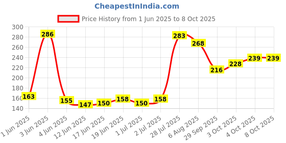 flipkart.com babro Army Toy Set, Military Toy Set for Kids with 44 Army Men And Other Accessories babro Price History Graph from 1 Jun 2025 to 8 Oct 2025