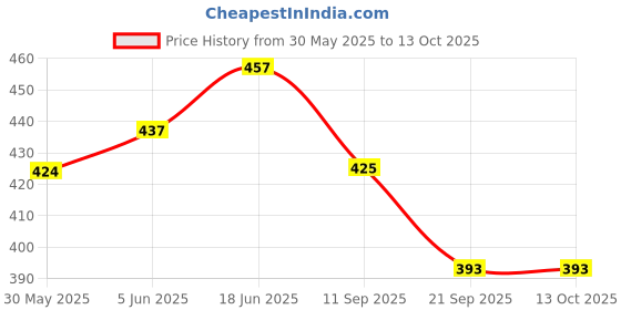 flipkart.com babro Bucket Bath Aquatic Duck Chu Chu Set With Rattle Toy For Kids Rattle babro Price History Graph from 30 May 2025 to 13 Oct 2025