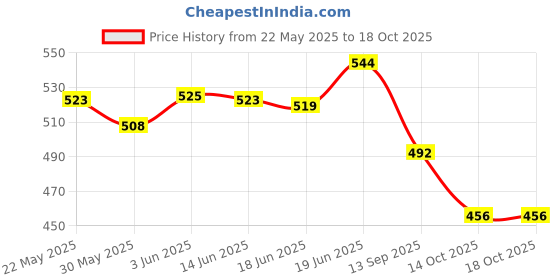 flipkart.com babro Bucket With 12 Pcs Farm & Wild Animal Playsets, Educational Toy Set for Kids babro Price History Graph from 22 May 2025 to 18 Oct 2025