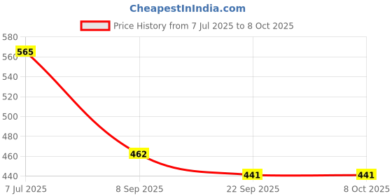 flipkart.com babro Bucket With Realistic Cutting Fruits And Chopping Board & Knife babro Price History Graph from 7 Jul 2025 to 8 Oct 2025
