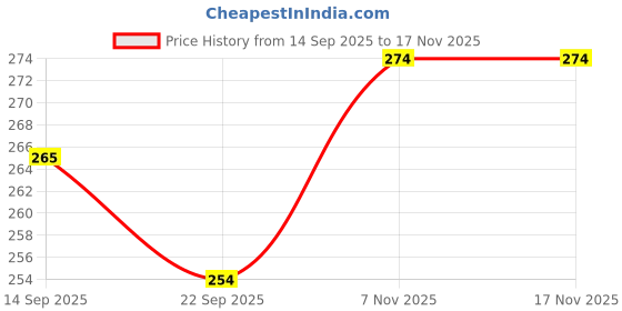 flipkart.com babro Colorful Non Toxic Set of 5 Pcs Mix and Attractive Rattles & 4 Pcs Duck ChuChu Rattle babro Price History Graph from 14 Sep 2025 to 16 Nov 2025