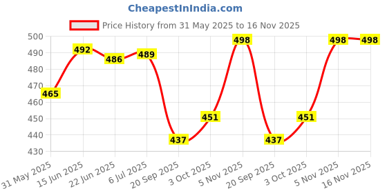flipkart.com babro Cute Face Doll with Red Frock, 4 Doll Dresses, 3 Pair Doll Socks and 1 Bag babro Price History Graph from 31 May 2025 to 16 Nov 2025