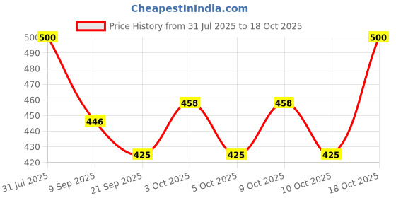 flipkart.com babro Doll Bakery Shop Playset with Doll Accessories & Bakery Shop Item babro Price History Graph from 31 Jul 2025 to 17 Oct 2025