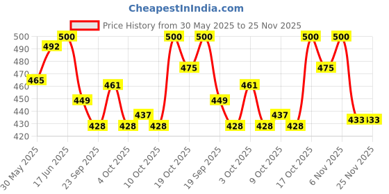 flipkart.com babro Foldable Doll Set with Purple Frock, 4 Doll Dresses, 3 Pair Doll Socks and 1 Bag babro Price History Graph from 30 May 2025 to 24 Nov 2025