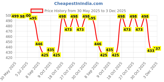 flipkart.com babro Full Foldable Doll with Black Frock, 4 Doll Dresses, 3 Pair Doll Socks and 1 Bag babro Price History Graph from 30 May 2025 to 3 Dec 2025