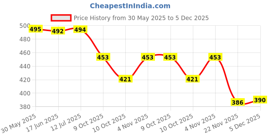 flipkart.com babro Full Foldable Doll with White Frock, 4 Doll Dresses, 3 Pair Doll Socks and 1 Bag babro Price History Graph from 30 May 2025 to 5 Dec 2025