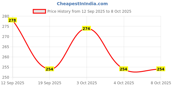 flipkart.com babro Handmade Doll Dresses Set, 3 Frocks with 3 Pairs of Socks & 1 Mini Bag babro Price History Graph from 12 Sep 2025 to 8 Oct 2025