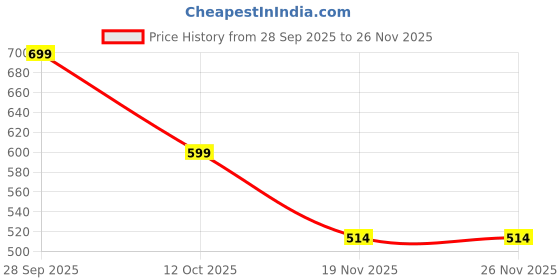 flipkart.com babro Teacher Doll School Playset with Red Backpack & Wooden Classroom Furniture babro Price History Graph from 28 Sep 2025 to 26 Nov 2025