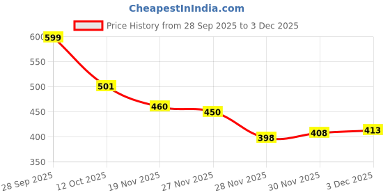 flipkart.com babro Teacher Doll School Playset with Wooden Classroom Furniture & Red Backpack babro Price History Graph from 28 Sep 2025 to 3 Dec 2025
