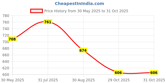flipkart.com babro - Teacher Doll Set with 2 Baby Student & Accessories, 2 Doll Frock Pink - Purple babro Price History Graph from 30 May 2025 to 31 Oct 2025