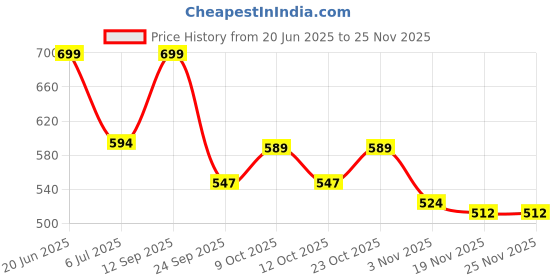 flipkart.com babro - Teacher Doll Set with 2 Baby Student & Accessories, 2 Doll Frocks Purple- Red babro Price History Graph from 20 Jun 2025 to 24 Nov 2025
