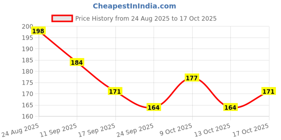 flipkart.com babro Wooden Toy Almirah with 4 Openable Doors & 2 Shelves | Miniature Wooden Toy babro Price History Graph from 24 Aug 2025 to 17 Oct 2025