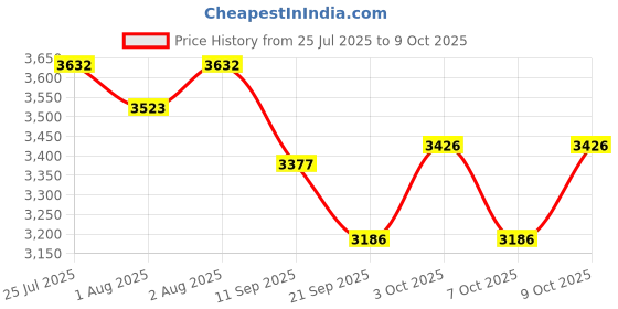 flipkart.com duggi muggi BABT PRAM Pram duggi muggi Price History Graph from 25 Jul 2025 to 9 Oct 2025
