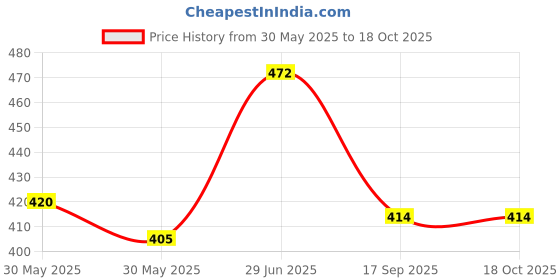 flipkart.com babu & sons co Egg container Egg Holder babu & sons co Price History Graph from 30 May 2025 to 17 Oct 2025