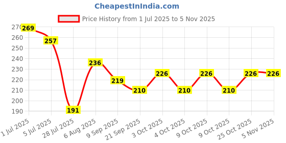 flipkart.com kitchen distination babu bottle- steel stainless kitchen distination Price History Graph from 1 Jul 2025 to 4 Nov 2025