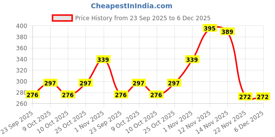 flipkart.com babu pitcher 0.45 L Stainless Steel Toby Jug babu pitcher Price History Graph from 23 Sep 2025 to 5 Dec 2025