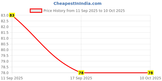 flipkart.com babu style Baby Fresh Fruits & Juice Feeder, BPA Free, Massging Teethe, Silicone Nipple Teether and Feeder babu style Price History Graph from 11 Sep 2025 to 9 Oct 2025