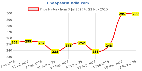 flipkart.com babu style New Born Baby Healthcare Kit, Complete Set Baby Care Gifting Set of 10 Piece babu style Price History Graph from 3 Jul 2025 to 22 Nov 2025