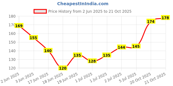 flipkart.com babuline Baby Powder 50gm | Gentle Baby Talcum Powder Paraben Free (Pack of 4) babuline Price History Graph from 2 Jun 2025 to 21 Oct 2025