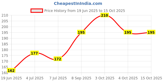 flipkart.com babuline Baby Shampoo 100ml (Pack of 2) babuline Price History Graph from 19 Jun 2025 to 15 Oct 2025