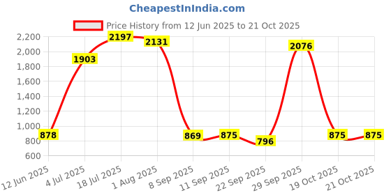 flipkart.com babum Super Pants Premium Diaper | Wetness Indicator | Medium | 144 Diapers - M babum Price History Graph from 12 Jun 2025 to 19 Oct 2025
