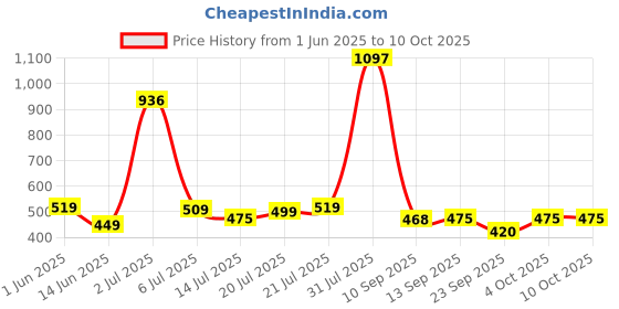 flipkart.com babum Super Pants Premium Diaper | Wetness Indicator | Medium | 72 Diapers - M babum Price History Graph from 1 Jun 2025 to 9 Oct 2025
