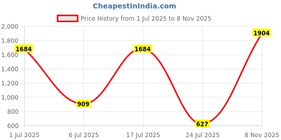 flipkart.com babum Super Pants Premium Diaper | Wetness Indicator | Small | 156 Diapers - S babum Price History Graph from 1 Jul 2025 to 8 Nov 2025