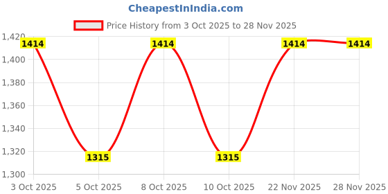 flipkart.com kolorobia Babur Blue And Green large wooden tray Tray Serving Set kolorobia Price History Graph from 3 Oct 2025 to 27 Nov 2025