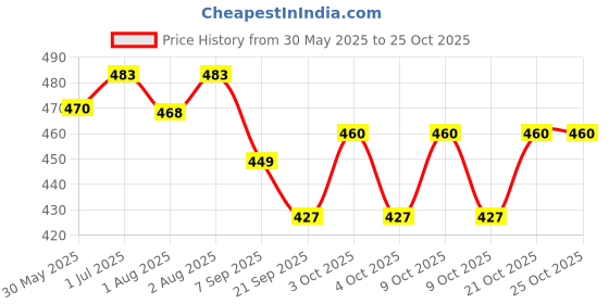 flipkart.com gelofler Baby gelofler Price History Graph from 30 May 2025 to 24 Oct 2025