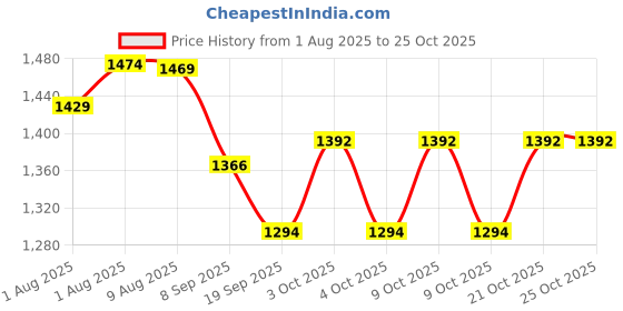 flipkart.com zyamalox Baby zyamalox Price History Graph from 1 Aug 2025 to 24 Oct 2025
