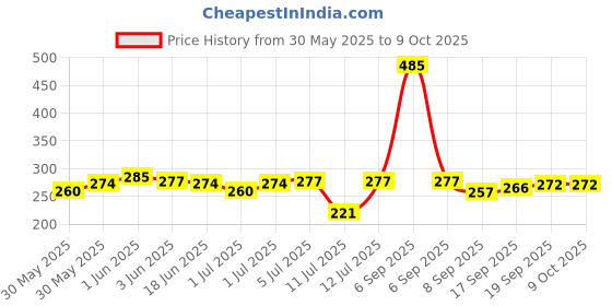 flipkart.com kd creantion Baby kd creantion Price History Graph from 30 May 2025 to 8 Oct 2025