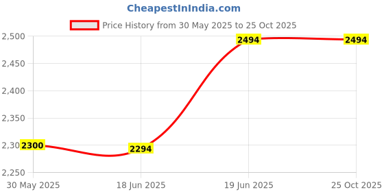flipkart.com nestle Baby nestle Price History Graph from 30 May 2025 to 24 Oct 2025