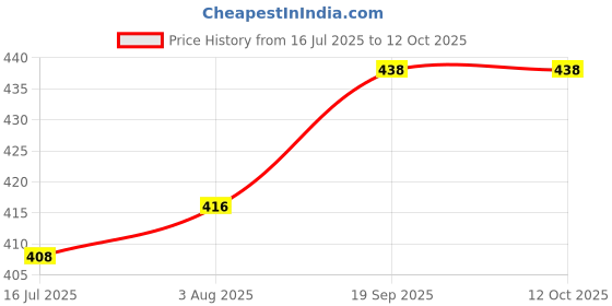 flipkart.com rbc riya r baby-082 Sleeping Bag rbc riya r Price History Graph from 16 Jul 2025 to 11 Oct 2025