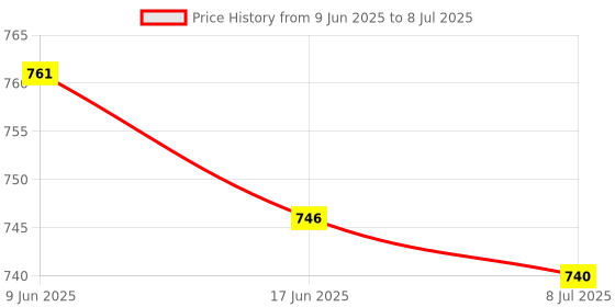 flipkart.com mustela Baby 1 2 3 Vitamin Barrier Cream mustela Price History Graph from 9 Jun 2025 to 8 Jul 2025
