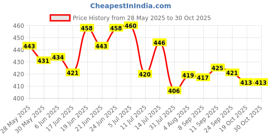 flipkart.com minikidz Baby 120 Pcs Premium Multicolour Balls for Kids Pool Pit Bath Toy minikidz Price History Graph from 28 May 2025 to 30 Oct 2025