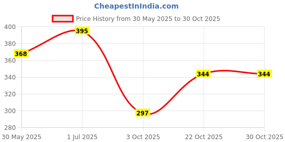 flipkart.com sagittariuss Baby 2 Feet Swimming Water Pool (BATH TUB) sagittariuss Price History Graph from 30 May 2025 to 29 Oct 2025