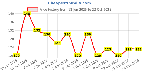 flipkart.com dabur Baby 200ml Lotion Daily Moisturizer Dermatologically Tested dabur Price History Graph from 18 Jun 2025 to 22 Oct 2025