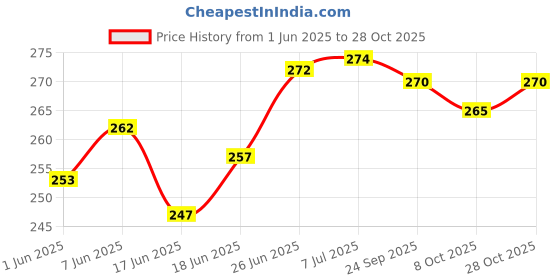 flipkart.com minikidz baby 24 BALLS and SMALL BOWLING SET 6 pins and 2 balls Premium Multicolour Balls for Kids Pool Pit/Ocean Ball Without Sharp Edges Soft Balls for Toddler Play Tents & Tunnels Indoor & Outdoor Bath Toy (Multicolor) Bath Toy minikidz Price History Graph from 1 Jun 2025 to 28 Oct 2025