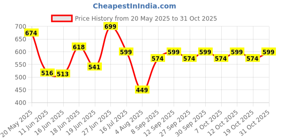 flipkart.com cutieful Baby 3 in 1 Premium Comfortable & Adjustable | Lightweight (5-16 Months) Baby Carrier cutieful Price History Graph from 20 May 2025 to 31 Oct 2025