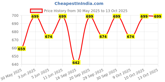 flipkart.com cutieful Baby 3 in 1 Premium Comfortable & Adjustable | Lightweight (5-16 Months) Baby Carrier cutieful Price History Graph from 30 May 2025 to 13 Oct 2025