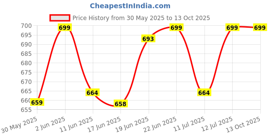 flipkart.com cutieful Baby 3 in 1 Premium Comfortable & Adjustable | Lightweight (5-16 Months) Baby Carrier cutieful Price History Graph from 30 May 2025 to 13 Oct 2025