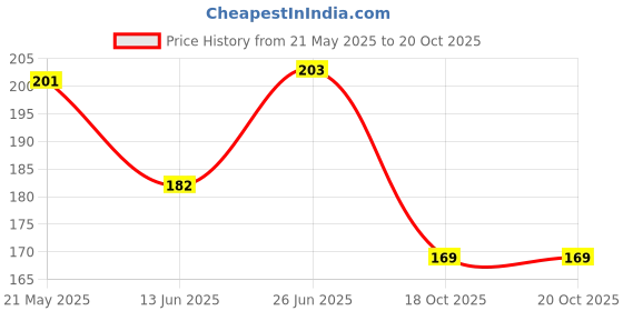 flipkart.com jingle kids Baby 3 Soft Silicone Fruit Shaped Teething Textured Molar Teeth Massage BPA Free Teether and Feeder jingle kids Price History Graph from 21 May 2025 to 20 Oct 2025