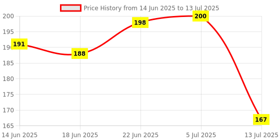 flipkart.com the cheeky kidzz Baby 3 Soft Silicone Pacifiers Teethers BPA-Free Non-Toxic With Protective Case Teether and Feeder the cheeky kidzz Price History Graph from 14 Jun 2025 to 13 Jul 2025