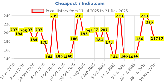 flipkart.com luvlap Baby 3 Stage Training Toothbrush Set with Anti Choking Shield, BPA Free, Soft Toothbrush luvlap Price History Graph from 11 Jul 2025 to 21 Nov 2025