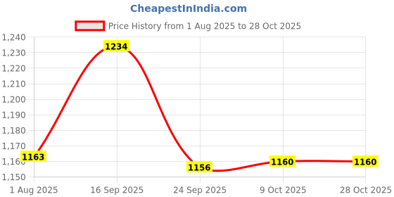 flipkart.com oasis Baby 3 to 12 month Sleeping Bag Sleeping Bag oasis Price History Graph from 1 Aug 2025 to 28 Oct 2025