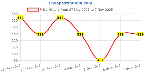 flipkart.com a r enterprises BABY 3FT SWIMMING POOL Inflatable Swimming Pool a r enterprises Price History Graph from 27 May 2025 to 6 Nov 2025