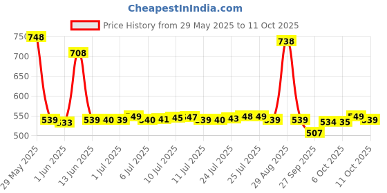 flipkart.com mylo Baby 4 in 1 Soft & Snuggly Sleeping Bag, Carry Nest, 3-way Zip Opening Sleeping Bag mylo Price History Graph from 29 May 2025 to 9 Oct 2025