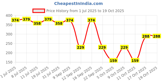 flipkart.com luvlap Baby 4pcs Nail Grooming Set and Elegant Baby Comb & Brush Set with Soft bristles, Grooming Set, 0M+ luvlap Price History Graph from 1 Jul 2025 to 17 Oct 2025