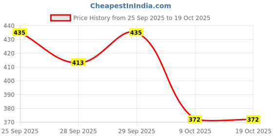 flipkart.com honey bee Baby 5 in 1 Carrier Bag Baby Carrier honey bee Price History Graph from 25 Sep 2025 to 18 Oct 2025