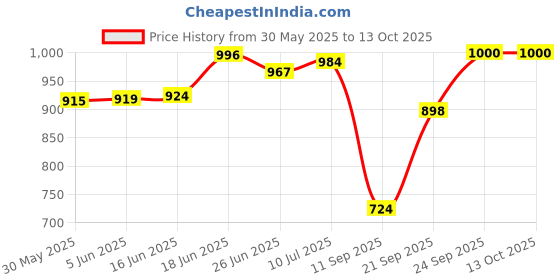 flipkart.com flipzon Baby 5 Shelve Unbreakable Material PVC Collapsible Wardrobe flipzon Price History Graph from 30 May 2025 to 13 Oct 2025